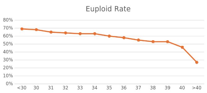 euploid rate graph
